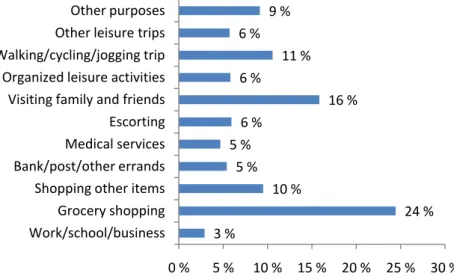 Figure S1: Trip purposes for older in the rural areas. NTS 2005. Per cent of trips 