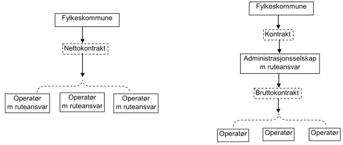 Figur 2 Ansvarsdeling ved tradisjonell modell vs ”moderne” anbudsmodell (Longva og  Osland 2009) 