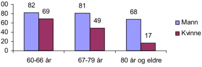 Figur 3: Andel som har ektefelle/samboer. RVU 2005 (hele landet). Prosent 