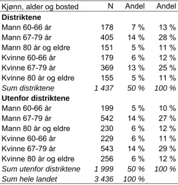 Tabell 3: Fordeling av alder, kjønn og bosted. RVU 2005  Kjønn, alder og bosted  N Andel Andel Distriktene 
