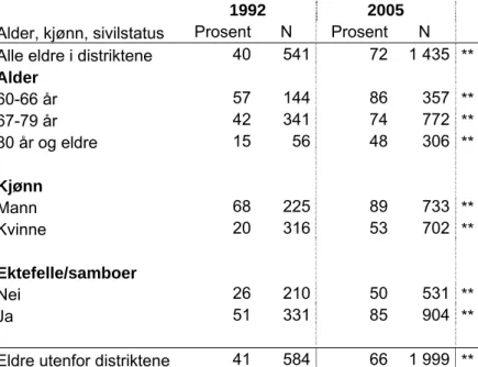 Tabell 4: Andel blant eldre i distriktene som har førerkort og tilgang på bil. RVU 1992 og  RVU 2005