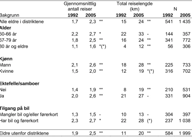 Tabell 5: Reiseomfang blant eldre i distriktene. RVU 1992 og RVU 2005.  