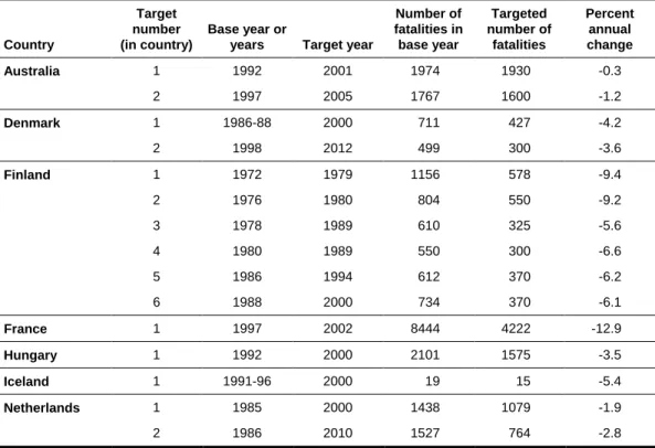 Table 1: Quantified road safety targets set by national governments in the OECD- OECD-countries