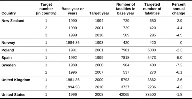 Table 1: Quantified road safety targets set by national governments in the OECD- OECD-countries, continued