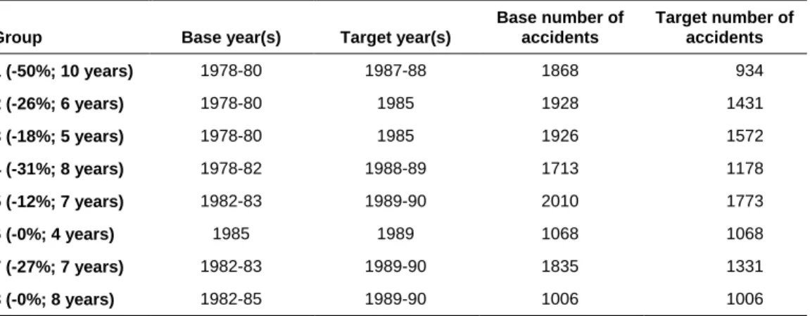 Table 2: Groups of quantified road safety targets set by Norwegian counties in the 1980s