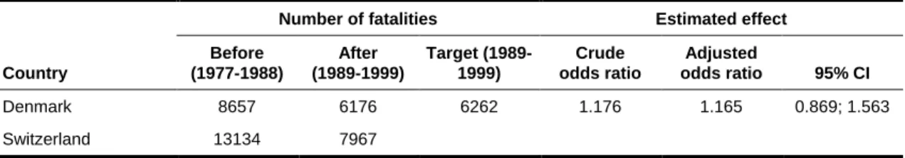Table 4: Estimated effect of quantified road safety target in Denmark 1989-2000 