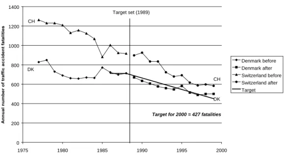 Figure 4: Denmark compared to Switzerland before and after adoption of a quantified  road safety target in Denmark 