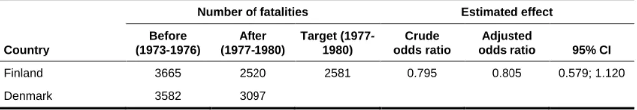 Table 6: Estimated effect of quantified road safety target in Finland 1977-1980 