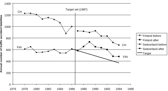 Figure 9: Finland compared to Switzerland before and after adoption of a quantified  road safety target in Finland 1987-1994 
