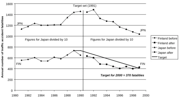 Figure 10: Finland compared to Japan before and after adoption of a quantified road  safety target in Finland 1989-2000 