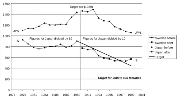 Figure 22: Sweden compared to Japan before and after adoption of a quantified road  safety target in Sweden 1989-2000 