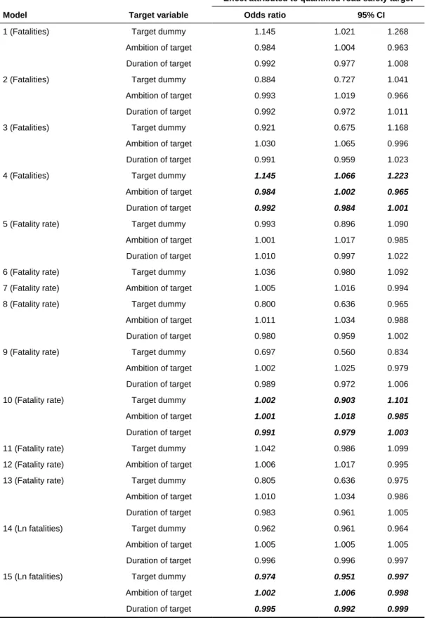 Table 29: Effects attributed to target variables in multivariate models. Adjusted odds  ratio and 95% confidence interval 