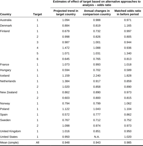 Table 30: Results of alternative approaches to analysis in before-and-after studies 