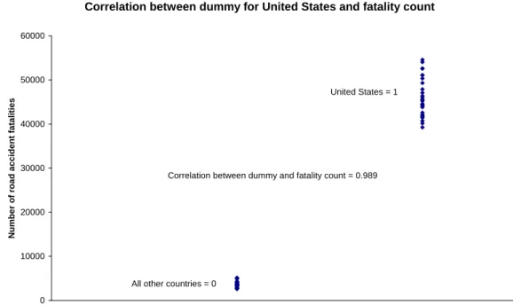 Figure 29: Correlation between country dummy for the United States and fatality count  The correlation between these two variables is 0.989, that is virtually 1