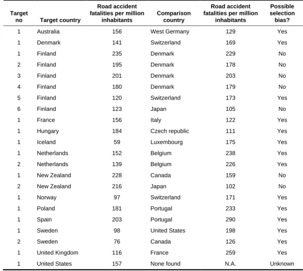 Table 31 compares the public health risk attributable to road accident fatalities  during the before period in the target and comparison countries