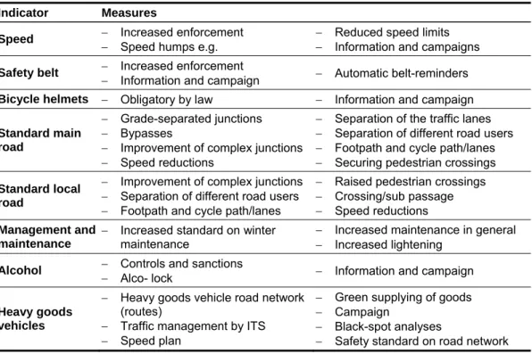 Table II gives an overview of the most relevant and effective measures to reach  the eight performance targets