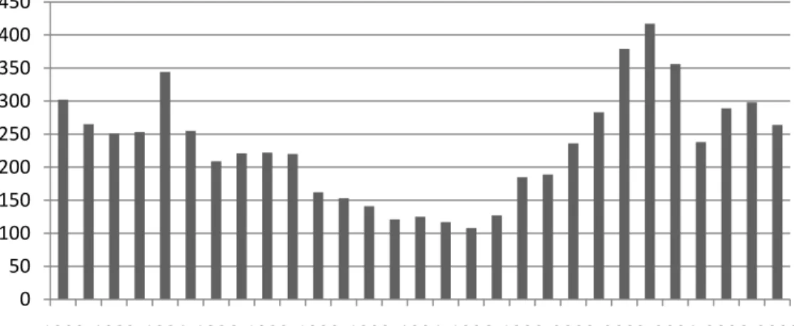 Figur 8. Utviklingen i drepte og alvorlig skadde for 1980 til 2008 i Stockholm kommune