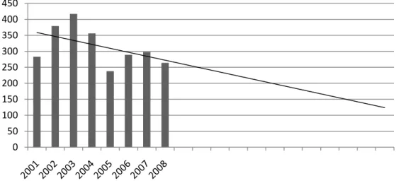 Figur 9. Trend 2020 basert på antall drepte og alvorlig skadde i perioden 2001-2008. 