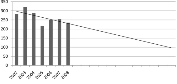 Figur 13. Trend 2020 basert på ulykker med drepte og alvorlig skadde i 2001-2008. 