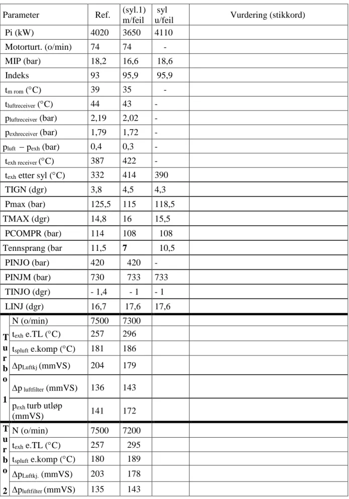 Tabell til oppgave 5.1.6  Motor: B&W 5L90MC (rev 3)  Parameter    Ref.  (syl.1) 
