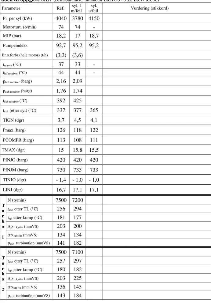 Tabell til oppgave 5.1.7  (Driftsparameter simmotor BMVGS - 5 syl B&amp;W MC90)   