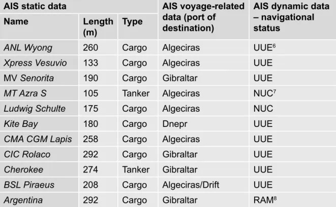 Table 4: AIS information being transmitted by 11 vessels waiting to enter Algeciras or  Gibraltar at the time of the accident