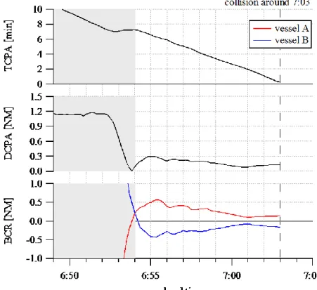 Fig. 2-3    Time-related changes in TCPA and DCPA 