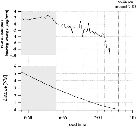 Fig. 2-2  Time-related changes in rate of compass bearing change and relative distance 
