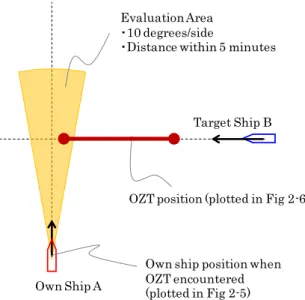 Fig. 2-5 shows the positions of the vessels superimposed on their navigational track chart  when the course of the own ship has been obstructed by the OZT