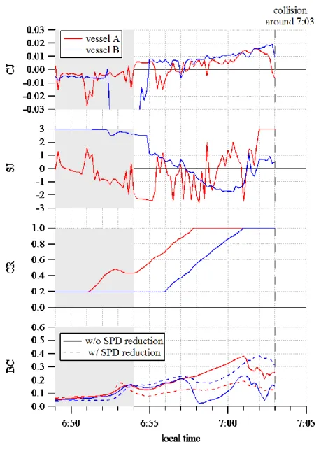 Fig. 2-7    Time-related changes in collision risk level 