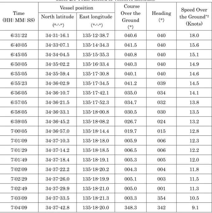 Table 2.1-1 AIS Record of Vessel A (abstract)  Time 