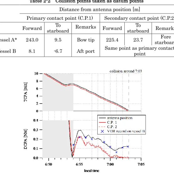 Table 2-2  Collision points taken as datum points  Distance from antenna position [m] 