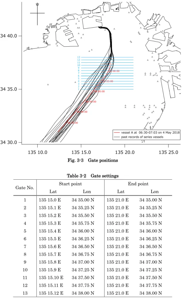 Fig. 3-3  Gate positions 