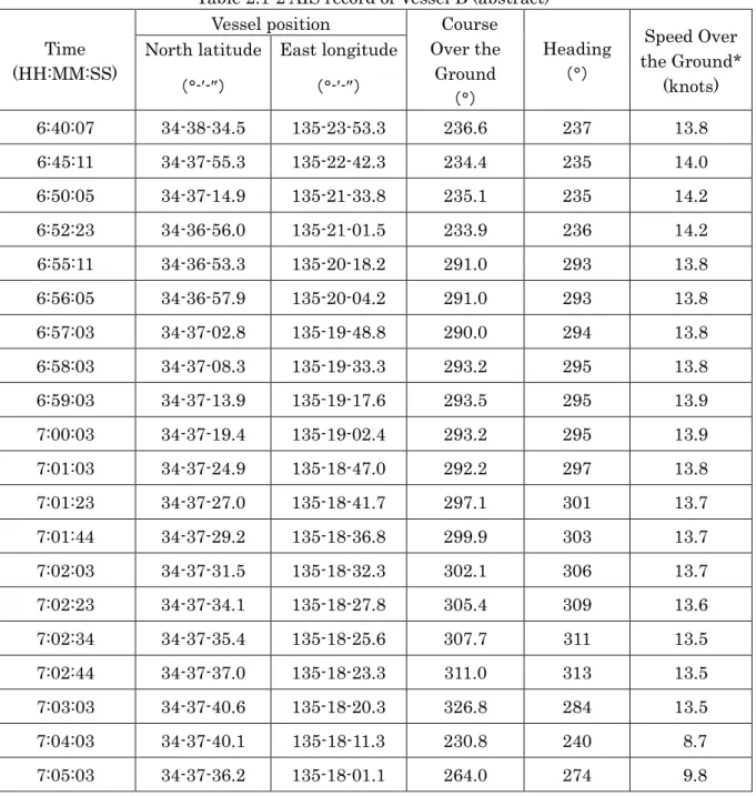 Table 2.1-2 AIS record of Vessel B (abstract)  Time 
