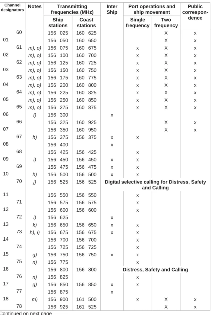 Table of Transmitting Frequencies in the VHF maritime mobile band 