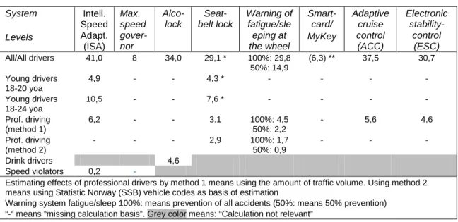 Table S.1: Estimations of the number of lives saved according to selected driver support  systems