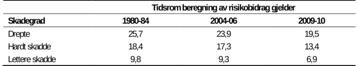 Tabell 3.1.1: Risikobidrag fra fartsovertredelser i Norge på tre ulike tidspunkt. 