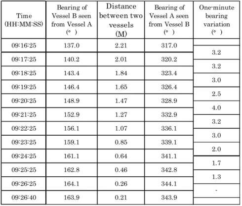 Table 3.1 Bearing and Distance between the Two Vessels 