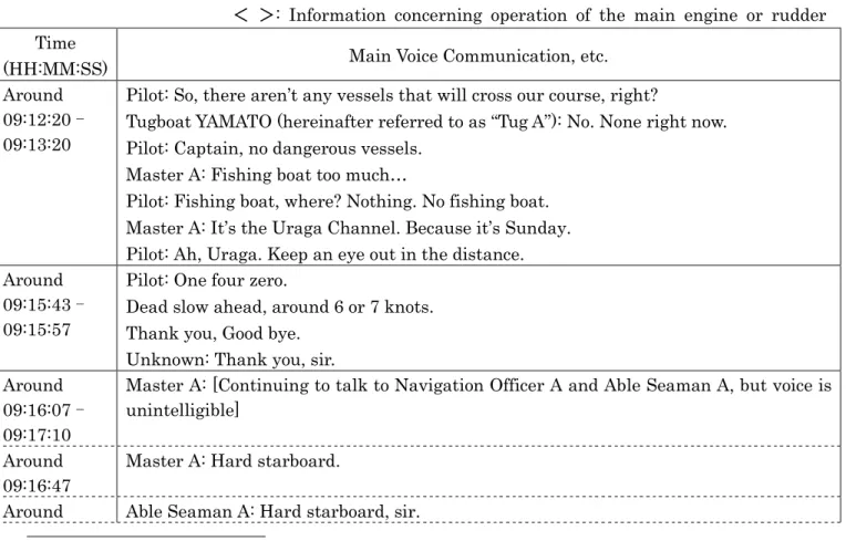 Table 2.1-2    Voice and Other Information Recorded in the VDR (Excerpt) 