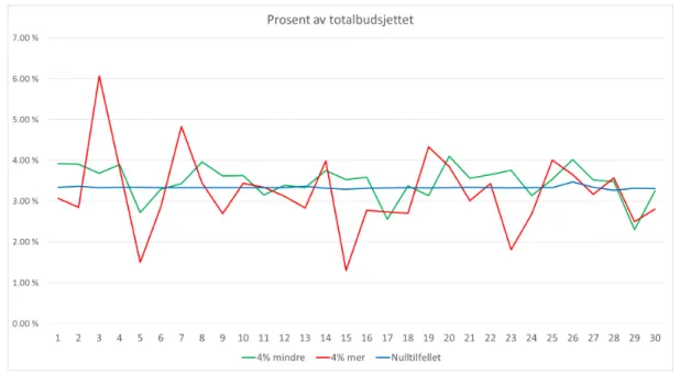 Figur 4.1: Resultat av tre kjøringer av NM-algoritmen på problem 4.1 med ulikt totalbudsjett.