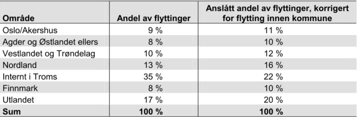 Tabell 3.2: Andel av flyttinger (brutto) innen/til Troms fordelt på områder. Prosentandel  av alle flyttinger til Troms