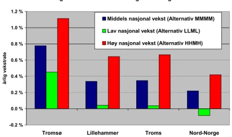 Figur 3.2: Prognose for vekstrater uten Tromsø-OL. Kilde: SSB 