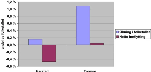 Figur 3.3: Netto innflytting og økning i folketallet i Harstad og Tromsø (1994-2006)  Kilde: SSB 