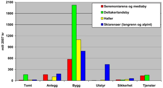 Figur 5.1: Bygge og anleggsarbeid Tromsø-OL 2018 fordelt på ulike typer kostnader og  prosjekter