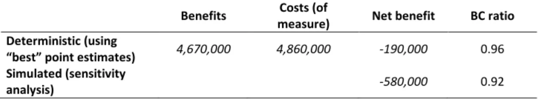 Table S.1: Net benefit estimates for the measure (extension of the RESA at Tromsø Airport), NOK-2015,  and benefit-cost ratio – deterministic and simulated