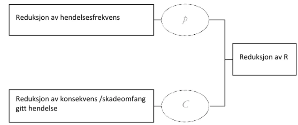 Figur 2: Komponenter i risikobegrepet.