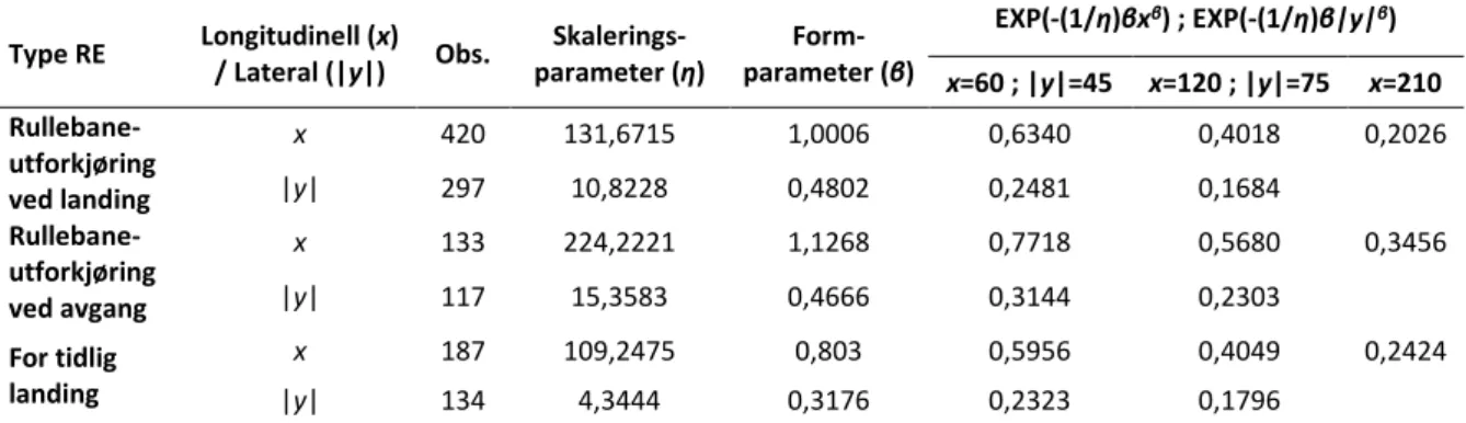 Tabell 2: Estimerte parametre for Weibull-fordelingsfunksjon (overlevelsesfunksjon) av stoppunkter