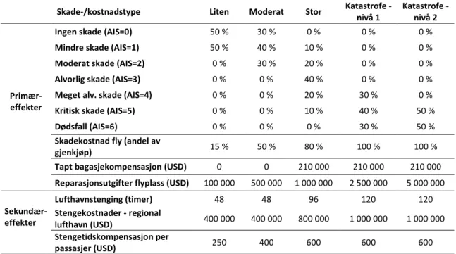 Tabell 5: En type RE-ulykke-klassifisering mht. skadeomfang. 