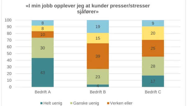 Figur 4.1 Svar på påstanden: "I min jobb opplever jeg at kunder presser/stresser sjåfører"