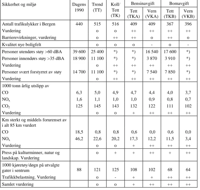 Tabell 5.2: Konsekvenser for sikkerhet og miljø. TP10 Bergen 